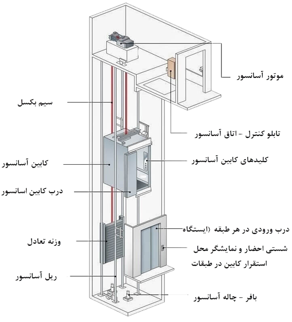 قطعات آسانسور حسنی